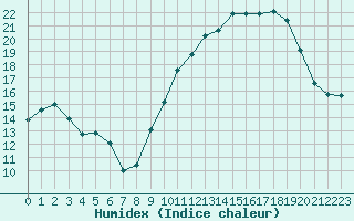 Courbe de l'humidex pour Creil (60)