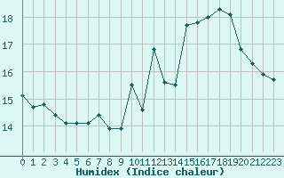 Courbe de l'humidex pour Trgueux (22)