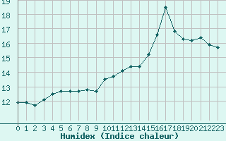 Courbe de l'humidex pour Ile de Groix (56)