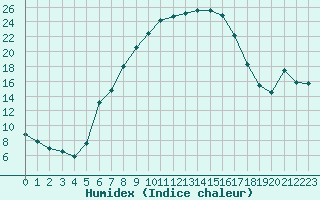 Courbe de l'humidex pour Radauti