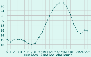 Courbe de l'humidex pour Agen (47)