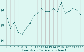 Courbe de l'humidex pour le bateau ELDMMXN
