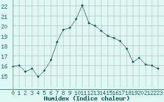 Courbe de l'humidex pour Guetsch