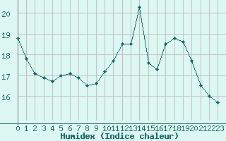 Courbe de l'humidex pour Paris Saint-Germain-des-Prs (75)