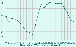 Courbe de l'humidex pour Potes / Torre del Infantado (Esp)