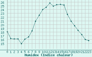 Courbe de l'humidex pour Gera-Leumnitz