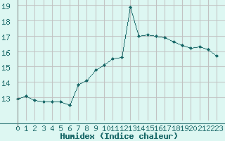 Courbe de l'humidex pour Locarno (Sw)