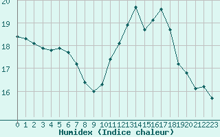 Courbe de l'humidex pour Cap de la Hve (76)