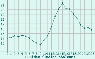 Courbe de l'humidex pour Melun (77)