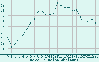 Courbe de l'humidex pour Kuopio Ritoniemi