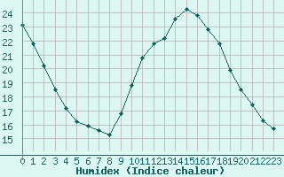 Courbe de l'humidex pour Narbonne-Ouest (11)