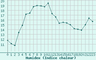 Courbe de l'humidex pour Lumparland Langnas