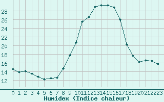 Courbe de l'humidex pour Eygliers (05)