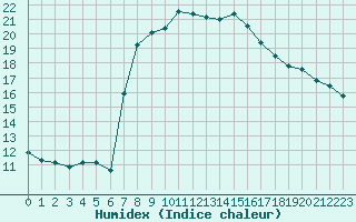 Courbe de l'humidex pour Alicante