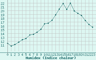 Courbe de l'humidex pour Dolembreux (Be)