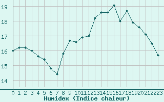 Courbe de l'humidex pour Saint-Yrieix-le-Djalat (19)