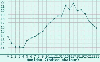 Courbe de l'humidex pour Gourdon (46)