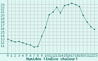 Courbe de l'humidex pour Lobbes (Be)