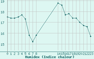 Courbe de l'humidex pour Connerr (72)