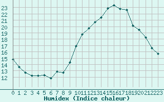 Courbe de l'humidex pour Cambrai / Epinoy (62)