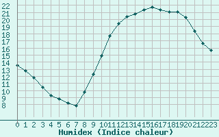 Courbe de l'humidex pour Douzens (11)