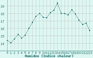 Courbe de l'humidex pour Lindesnes Fyr