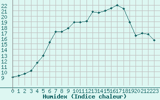 Courbe de l'humidex pour Jelenia Gora