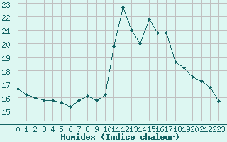 Courbe de l'humidex pour Cabris (13)