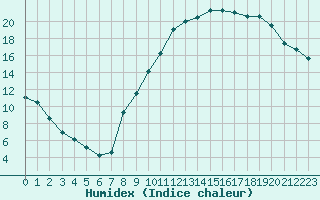 Courbe de l'humidex pour Aoste (It)