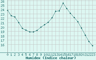 Courbe de l'humidex pour Rodez (12)