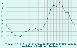 Courbe de l'humidex pour Saint-Bonnet-de-Bellac (87)