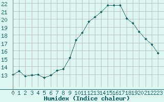 Courbe de l'humidex pour Mcon (71)