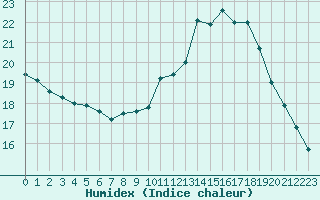 Courbe de l'humidex pour Trappes (78)