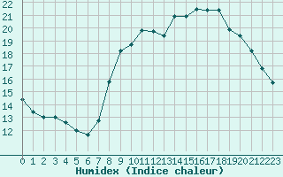 Courbe de l'humidex pour Izegem (Be)