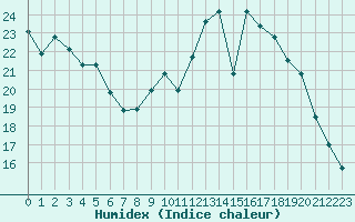 Courbe de l'humidex pour Tours (37)