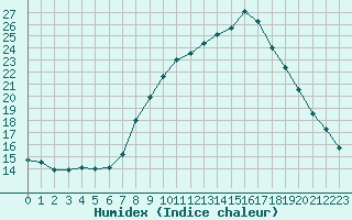 Courbe de l'humidex pour Carrion de Los Condes