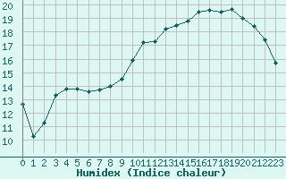 Courbe de l'humidex pour Brive-Souillac (19)