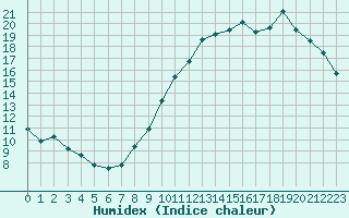 Courbe de l'humidex pour Orly (91)