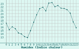 Courbe de l'humidex pour Cambrai / Epinoy (62)