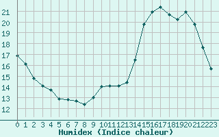 Courbe de l'humidex pour Challes-les-Eaux (73)