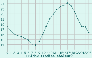 Courbe de l'humidex pour Frontenay (79)