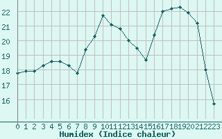 Courbe de l'humidex pour Bannay (18)