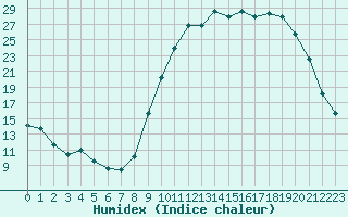 Courbe de l'humidex pour Bergerac (24)