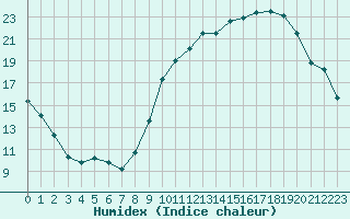 Courbe de l'humidex pour Blois (41)