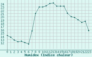 Courbe de l'humidex pour Alicante