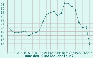 Courbe de l'humidex pour Elsenborn (Be)