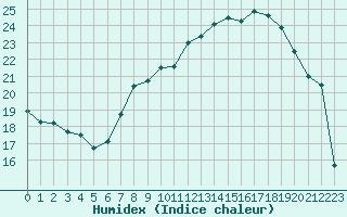 Courbe de l'humidex pour Gjilan (Kosovo)