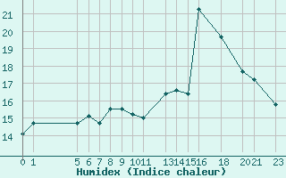 Courbe de l'humidex pour le bateau AMOUK59