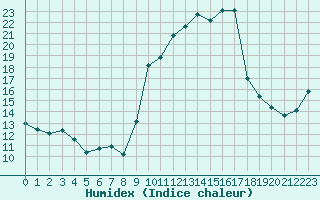 Courbe de l'humidex pour Saint-Yrieix-le-Djalat (19)