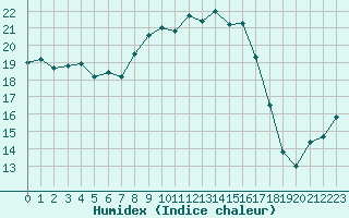 Courbe de l'humidex pour Herstmonceux (UK)